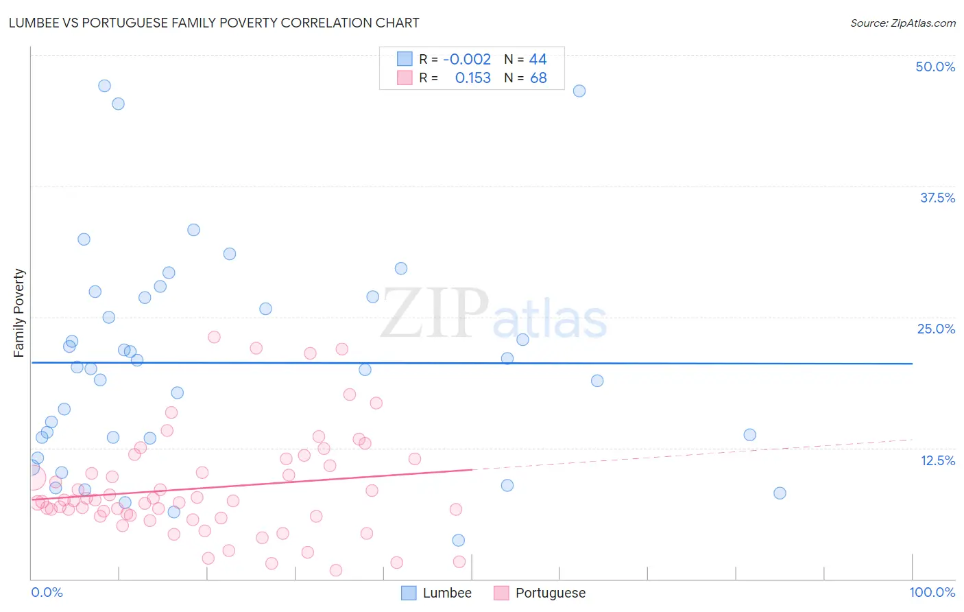 Lumbee vs Portuguese Family Poverty
