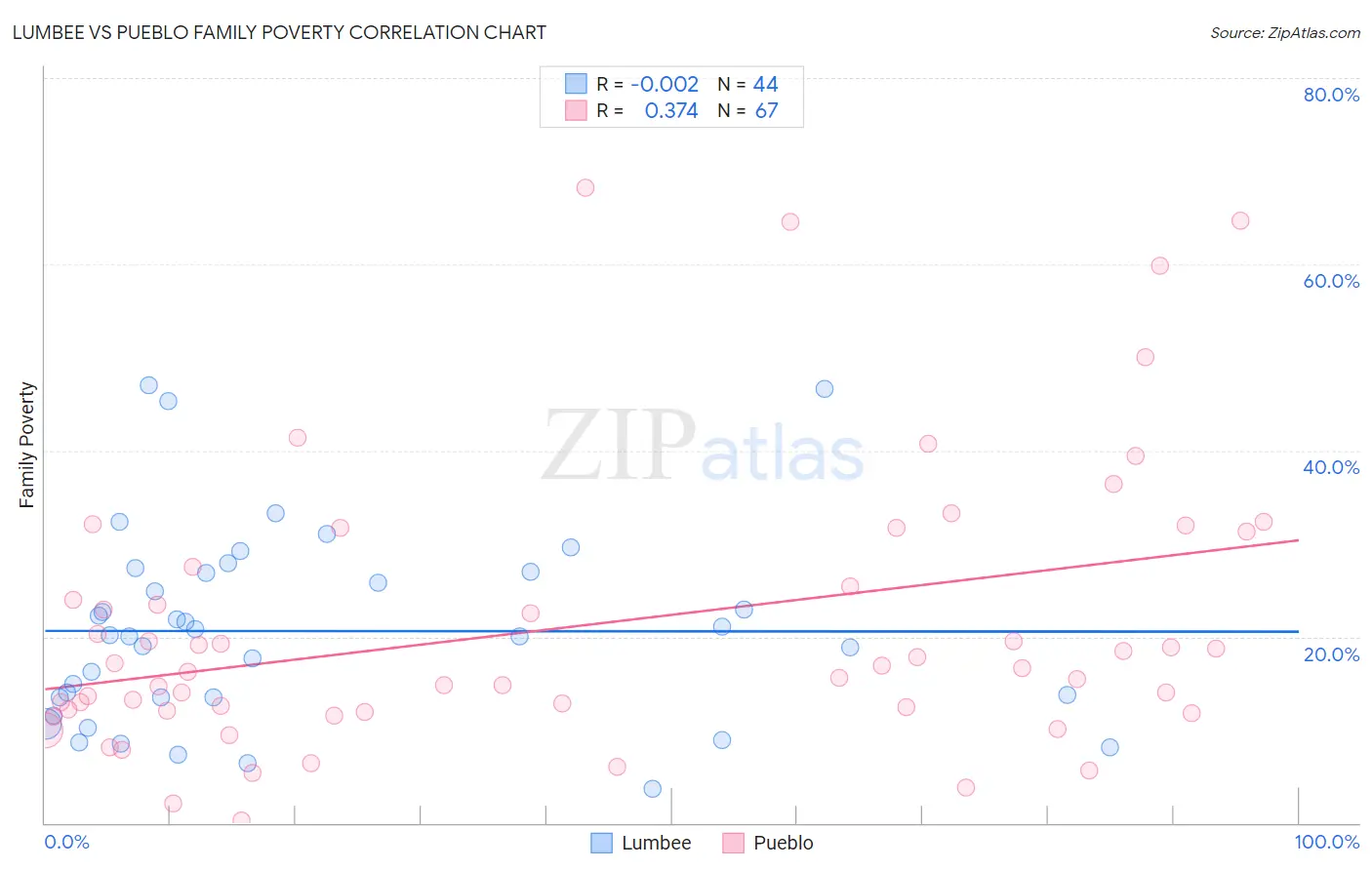 Lumbee vs Pueblo Family Poverty