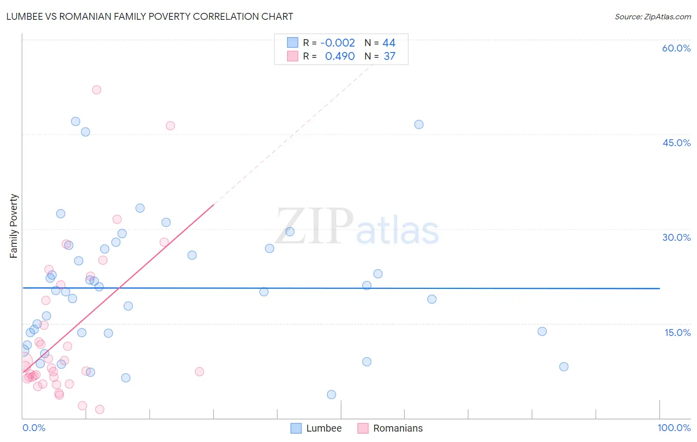 Lumbee vs Romanian Family Poverty