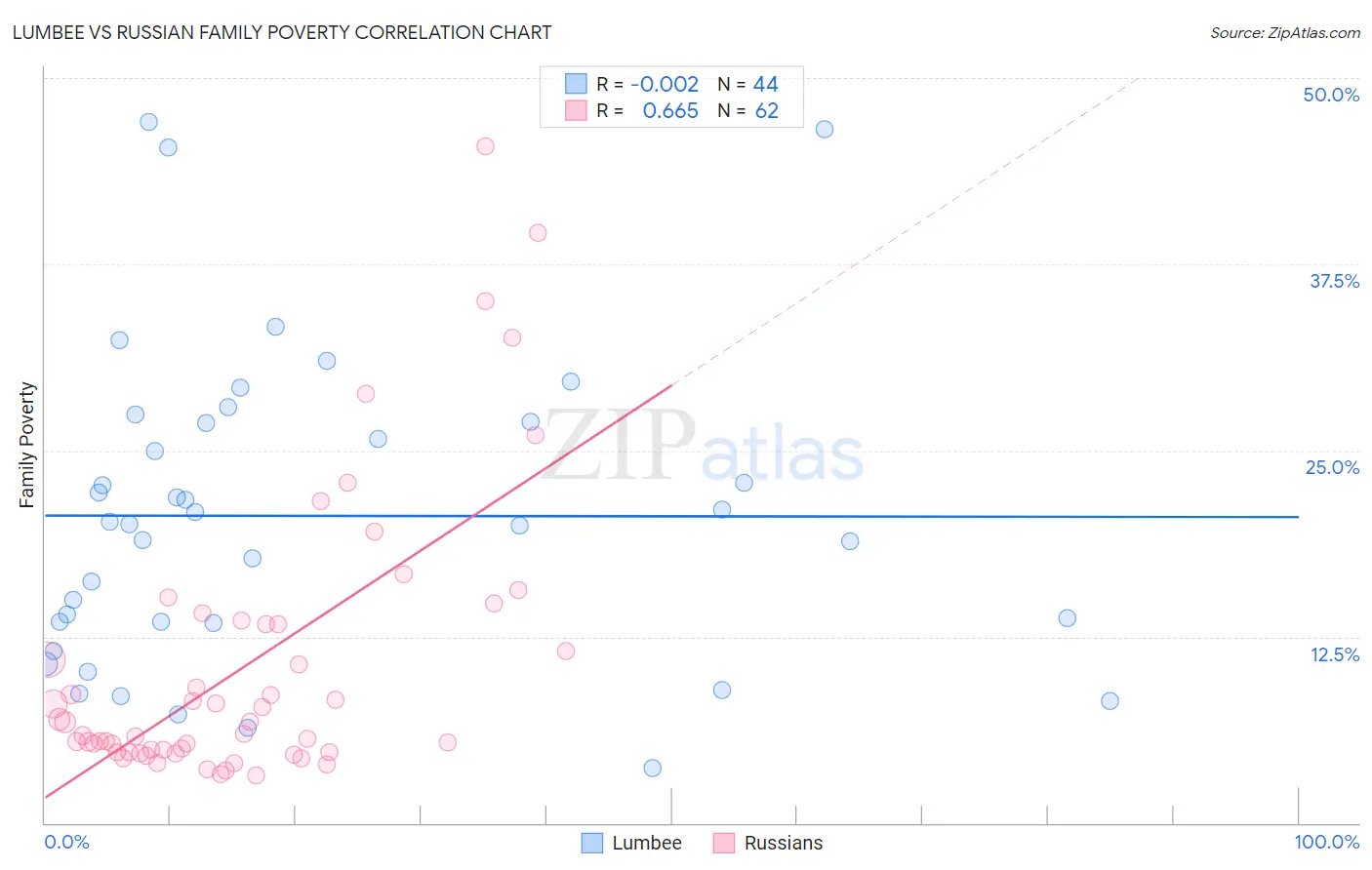 Lumbee vs Russian Family Poverty