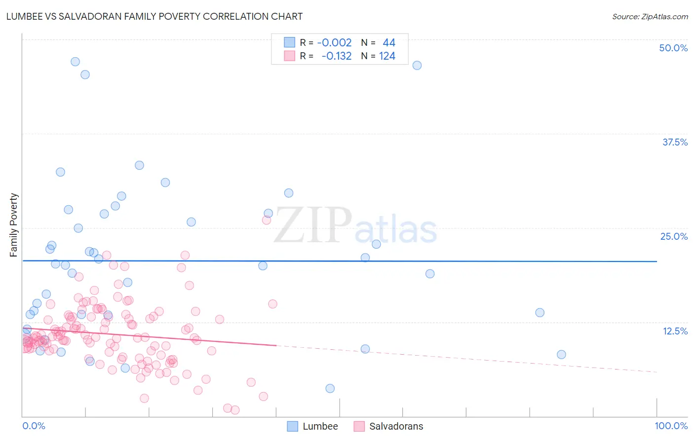 Lumbee vs Salvadoran Family Poverty