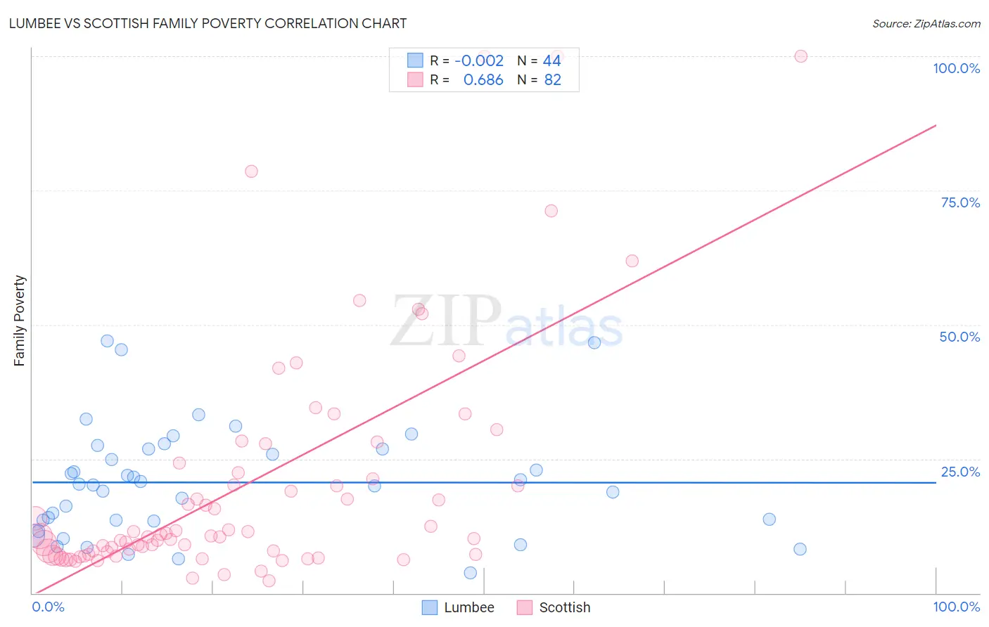 Lumbee vs Scottish Family Poverty