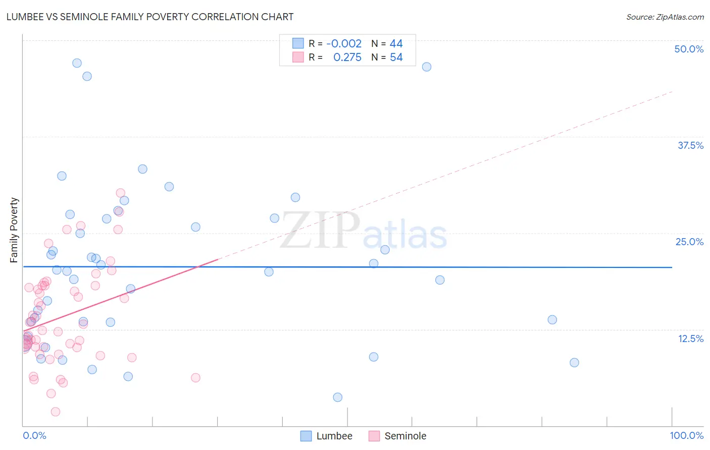 Lumbee vs Seminole Family Poverty