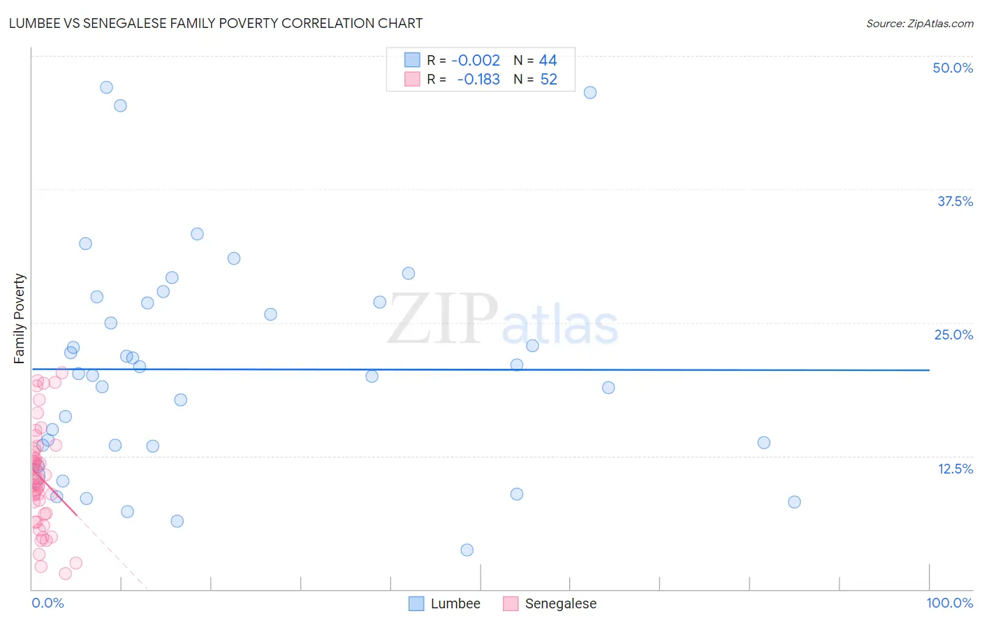 Lumbee vs Senegalese Family Poverty