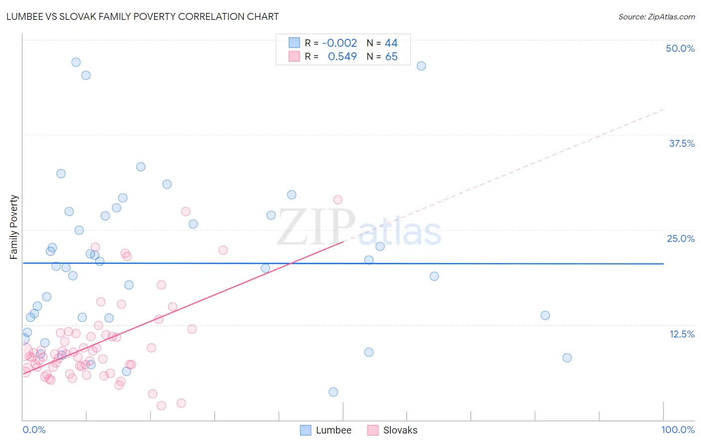 Lumbee vs Slovak Family Poverty