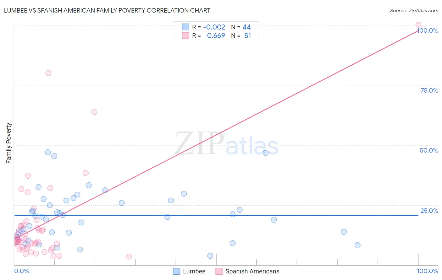 Lumbee vs Spanish American Family Poverty