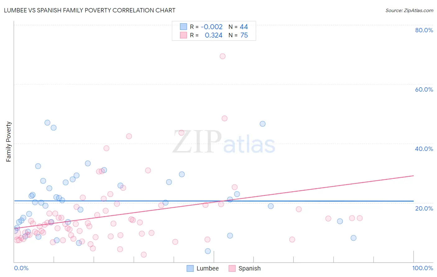 Lumbee vs Spanish Family Poverty