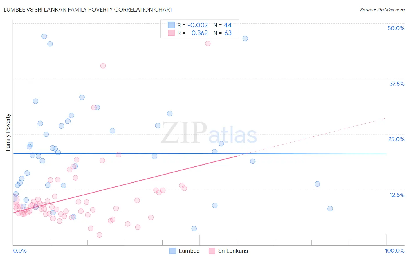 Lumbee vs Sri Lankan Family Poverty