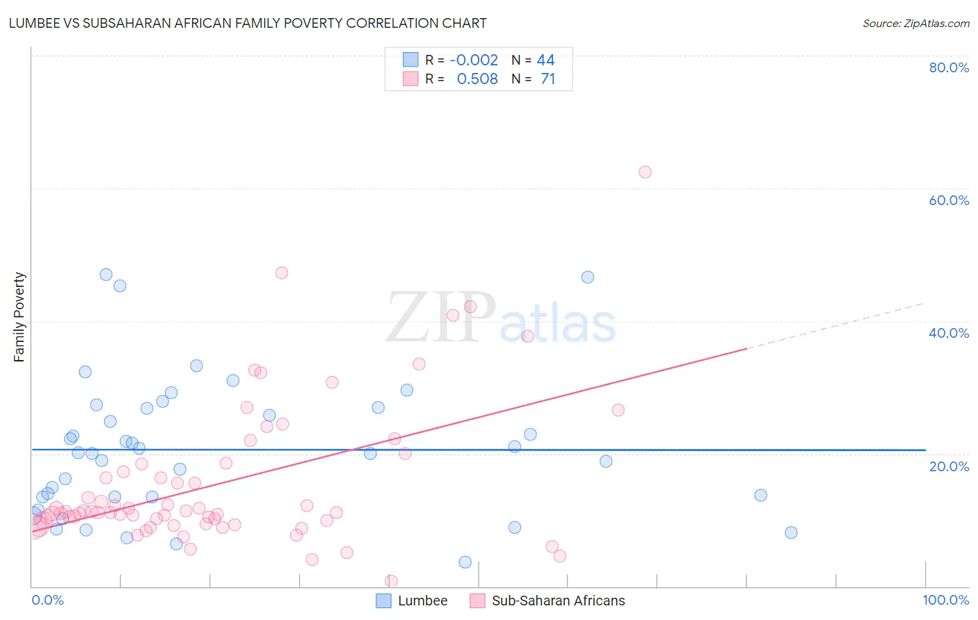 Lumbee vs Subsaharan African Family Poverty