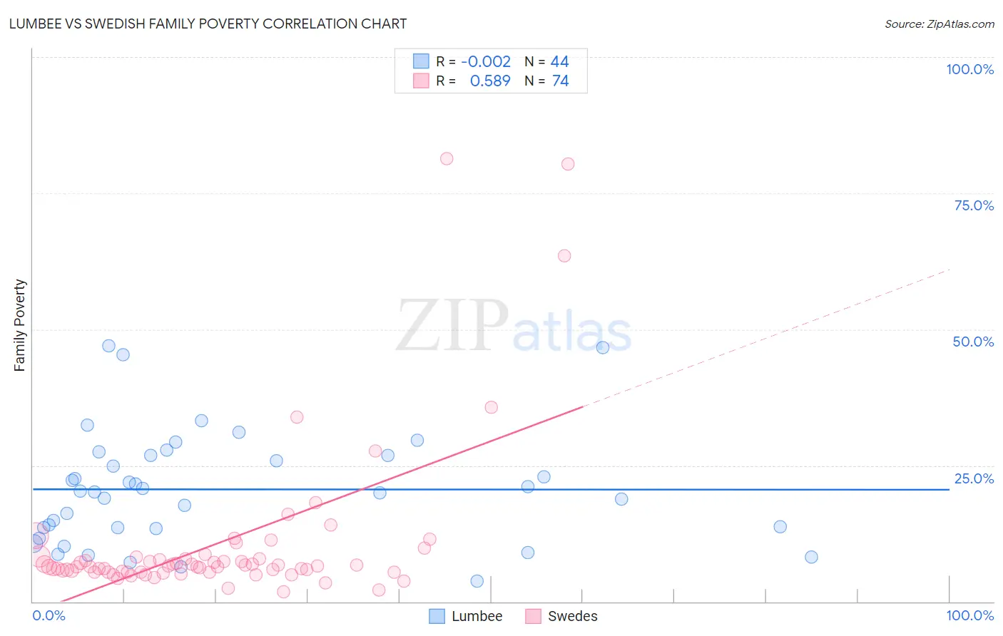 Lumbee vs Swedish Family Poverty