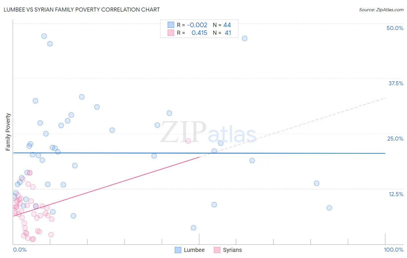 Lumbee vs Syrian Family Poverty