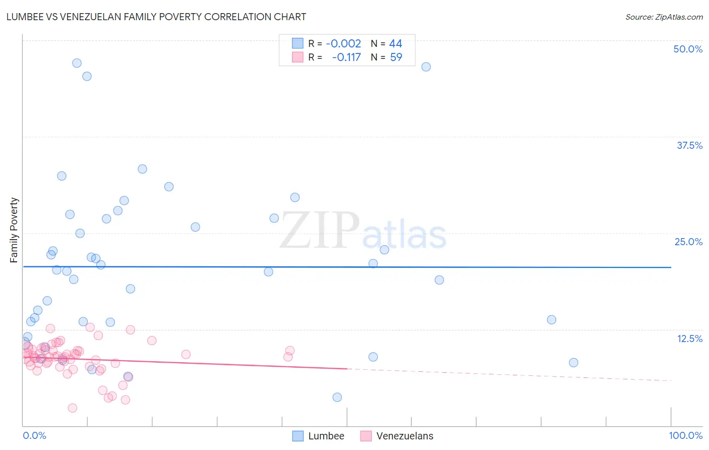 Lumbee vs Venezuelan Family Poverty