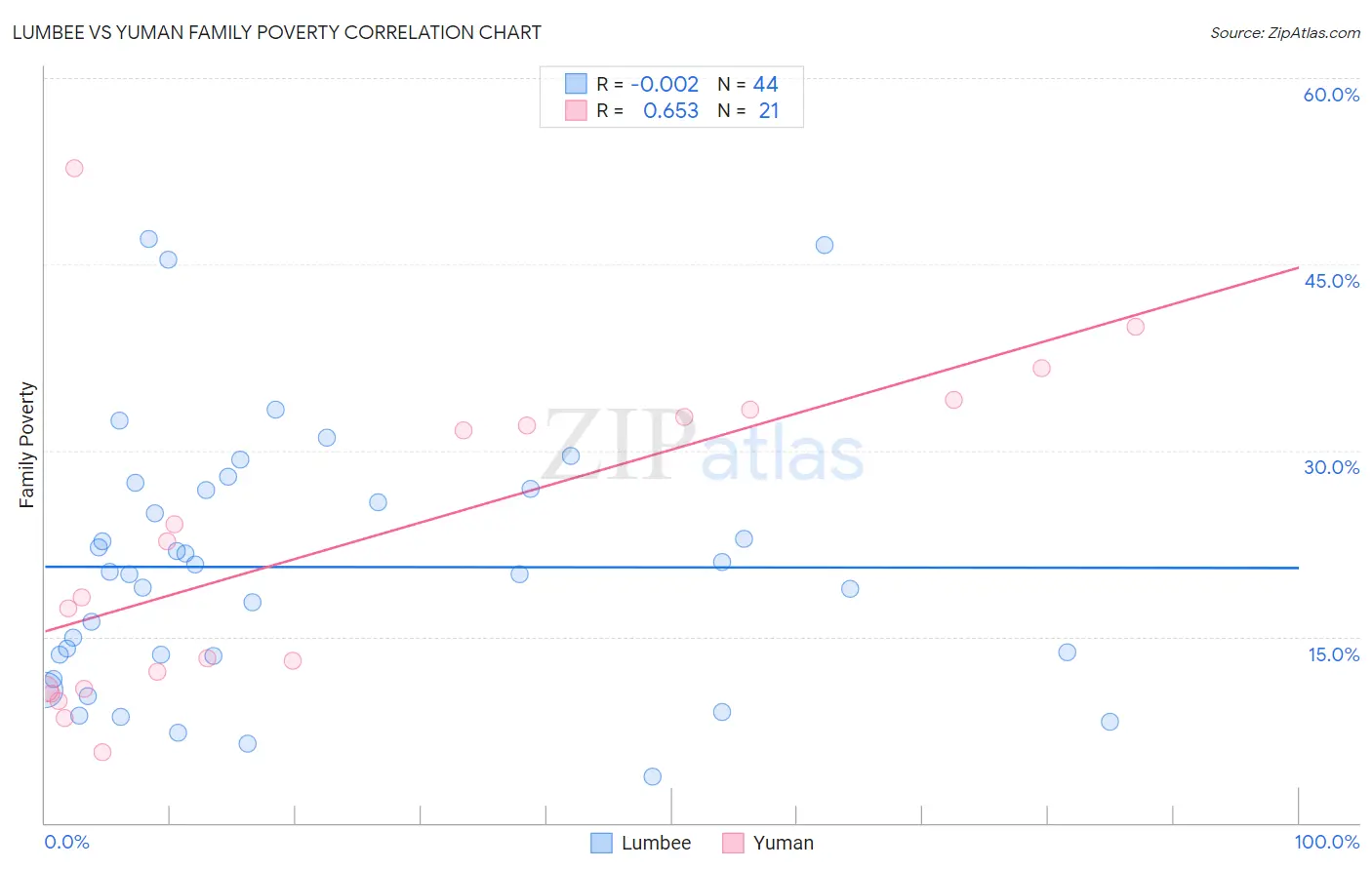 Lumbee vs Yuman Family Poverty