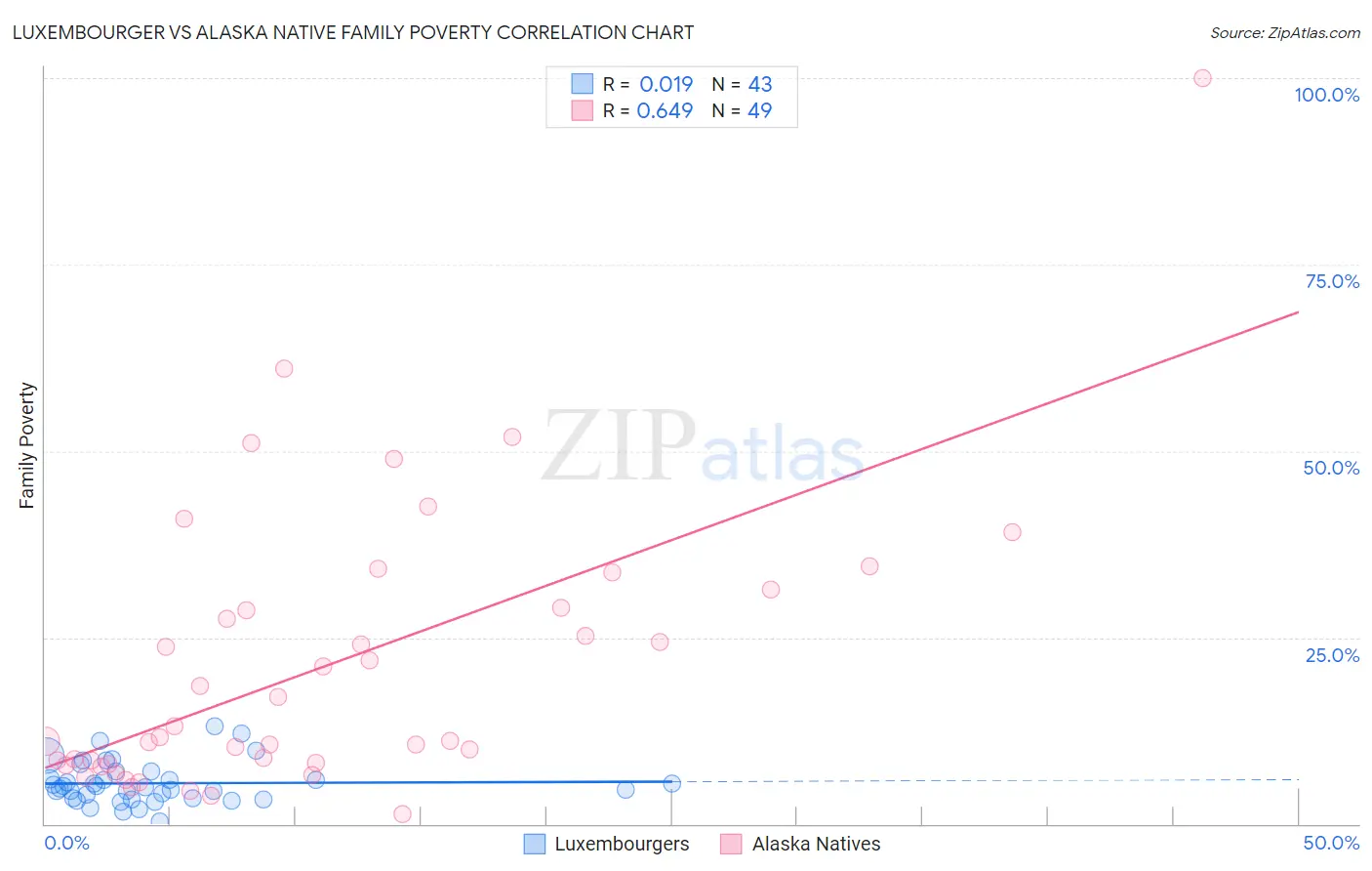 Luxembourger vs Alaska Native Family Poverty