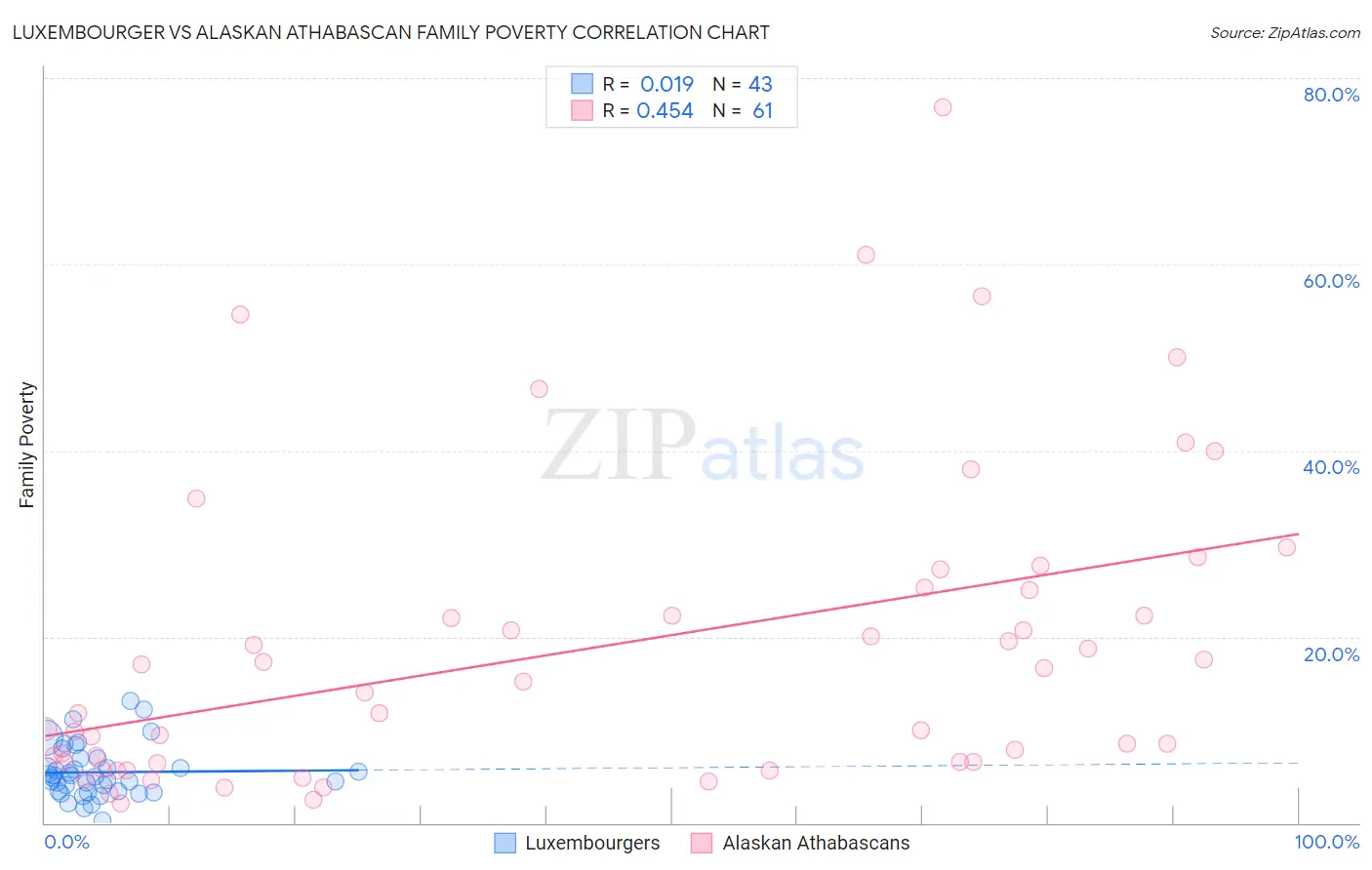 Luxembourger vs Alaskan Athabascan Family Poverty