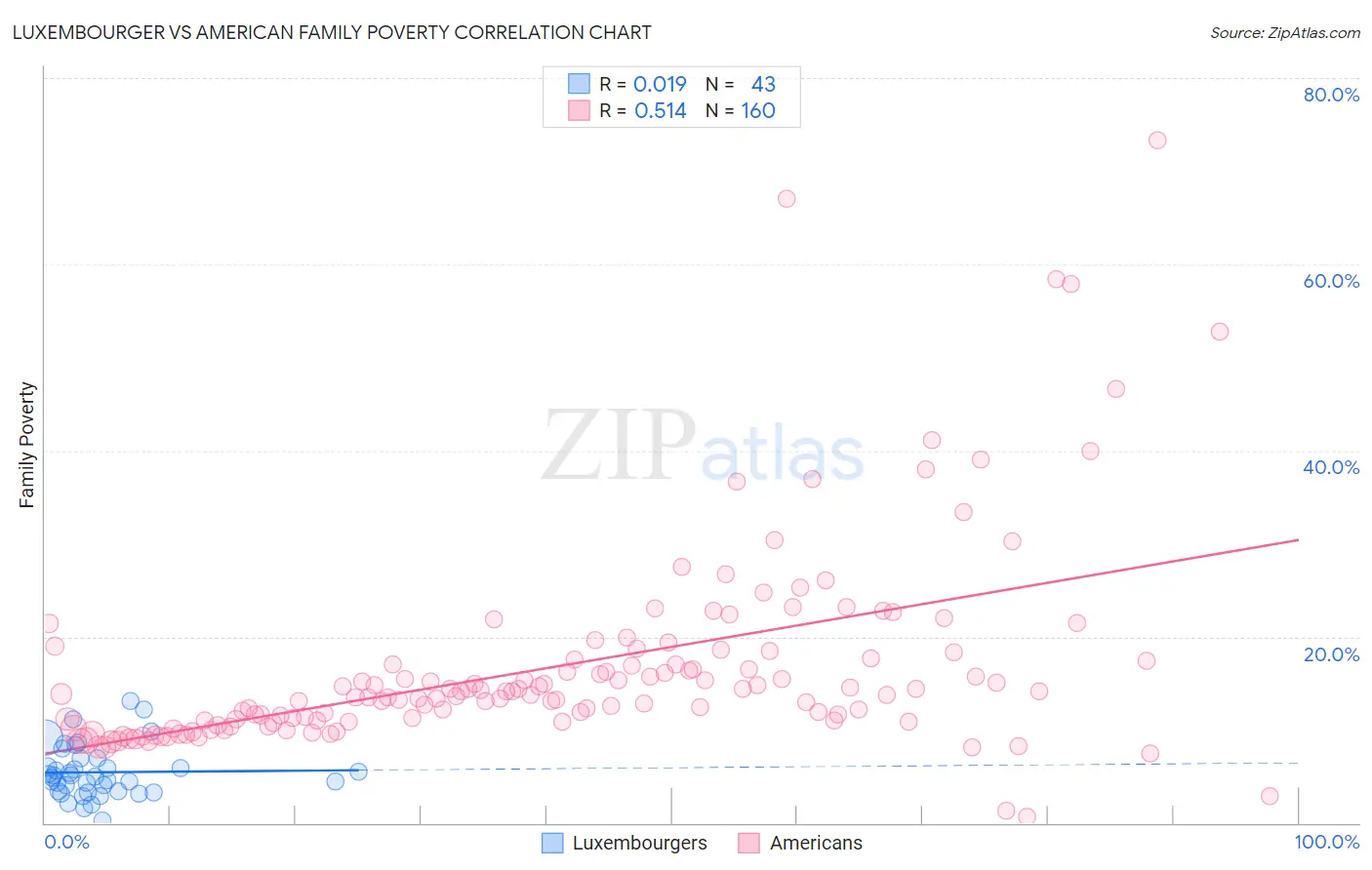 Luxembourger vs American Family Poverty