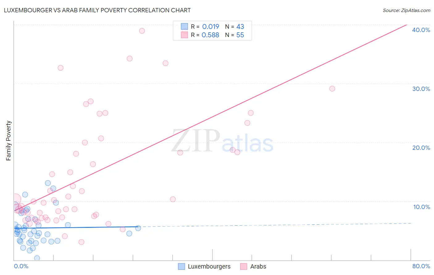Luxembourger vs Arab Family Poverty