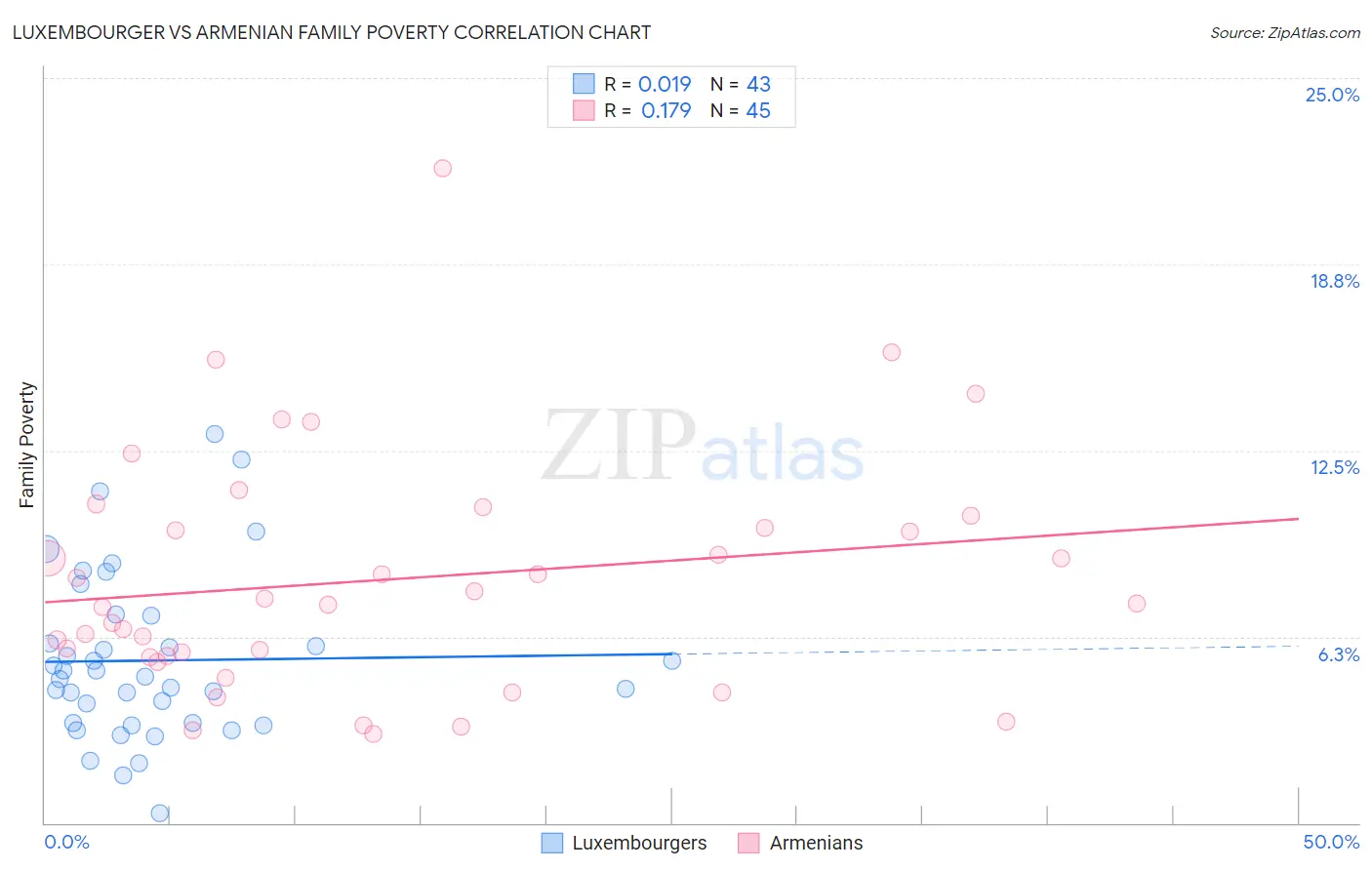 Luxembourger vs Armenian Family Poverty