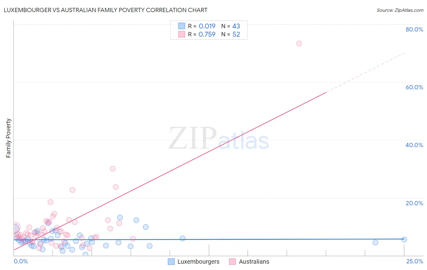 Luxembourger vs Australian Family Poverty