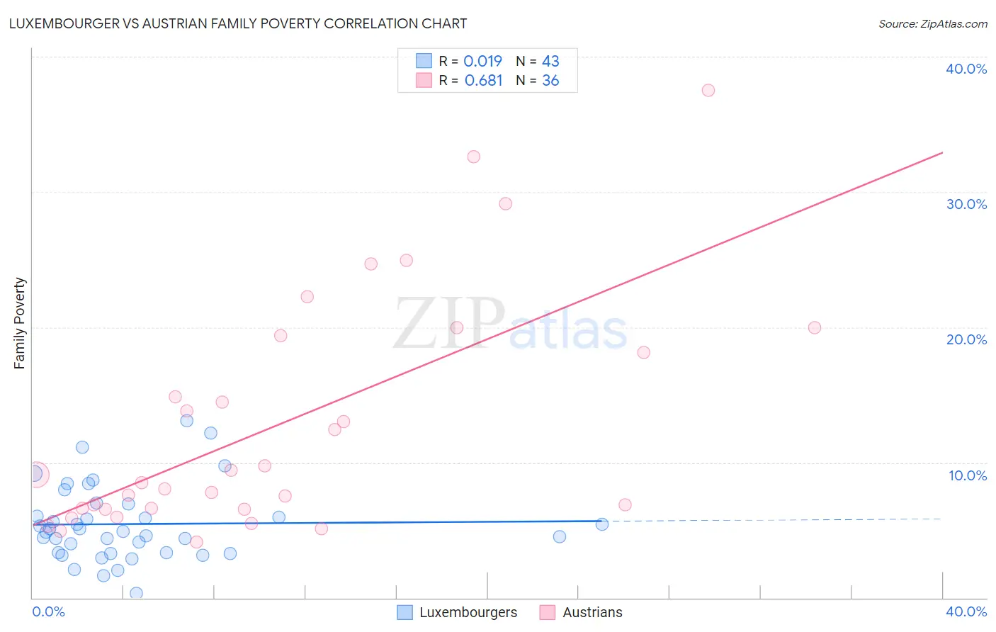 Luxembourger vs Austrian Family Poverty