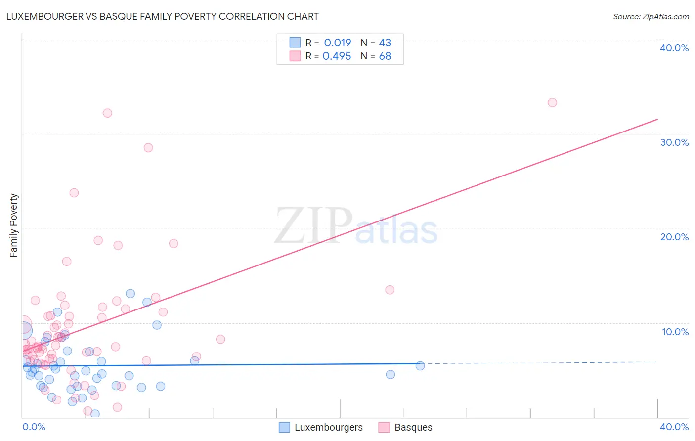 Luxembourger vs Basque Family Poverty