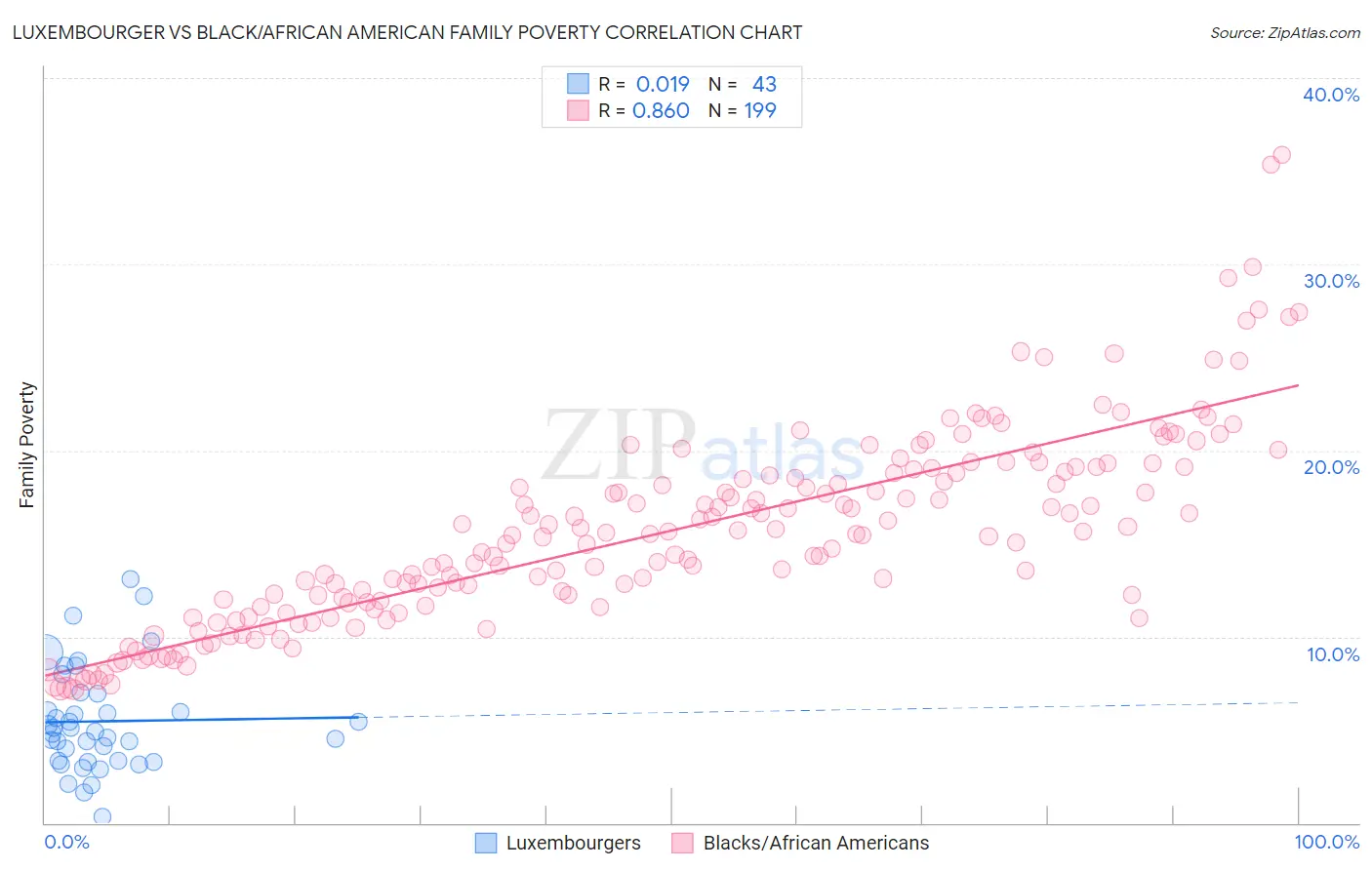 Luxembourger vs Black/African American Family Poverty