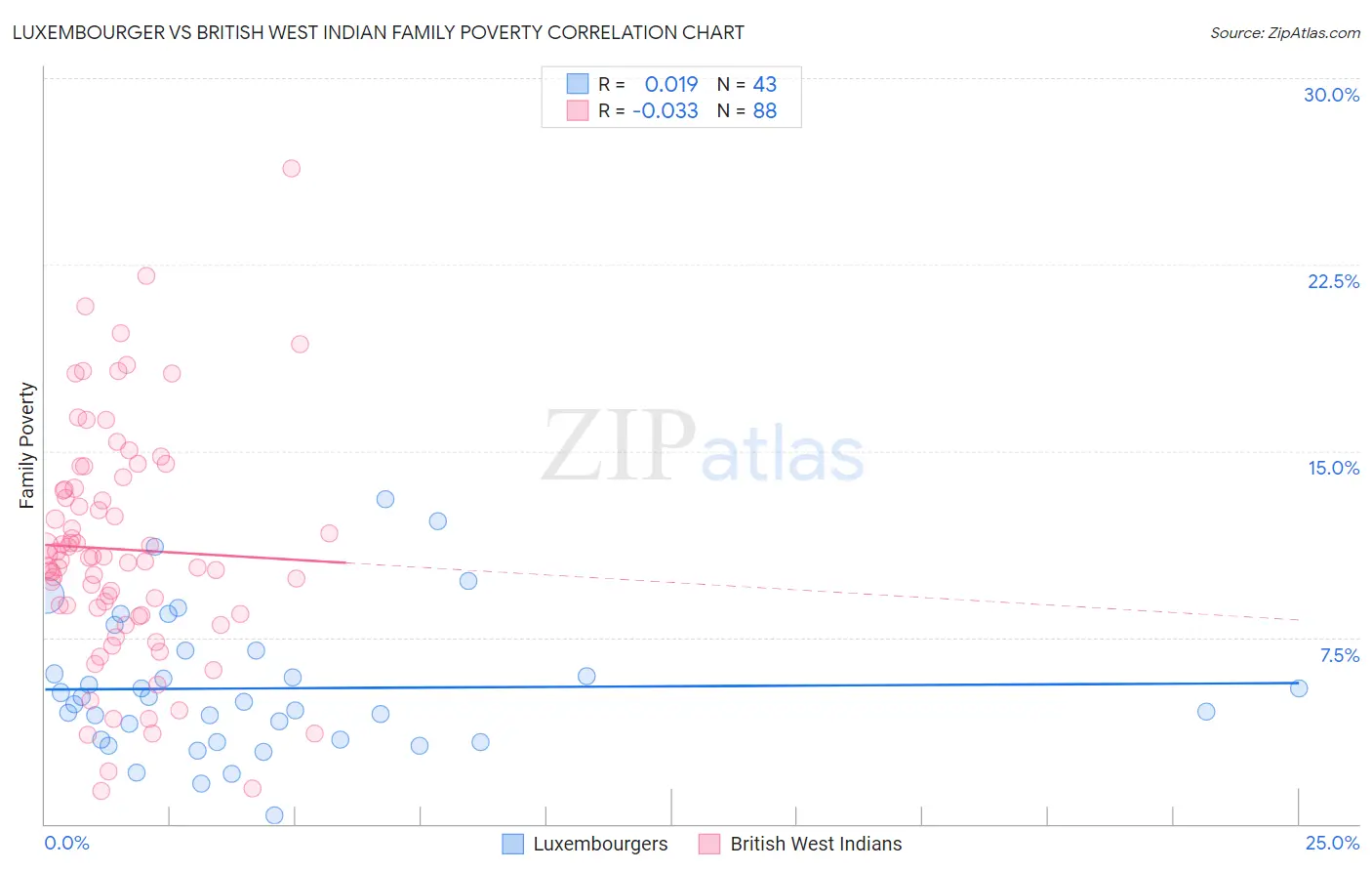 Luxembourger vs British West Indian Family Poverty