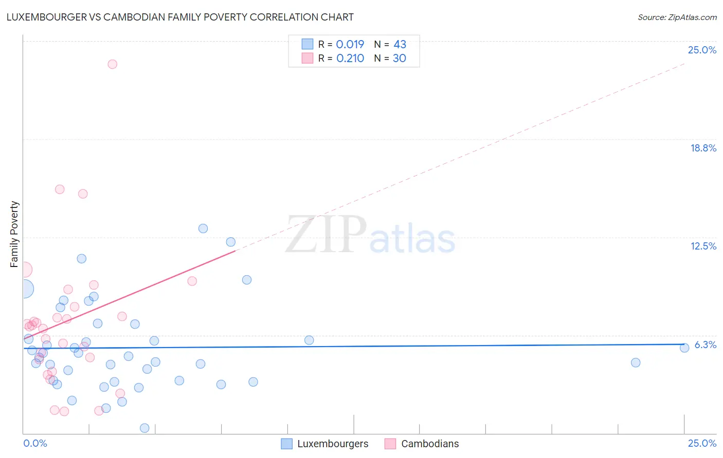 Luxembourger vs Cambodian Family Poverty