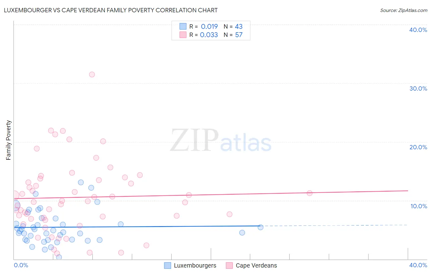 Luxembourger vs Cape Verdean Family Poverty