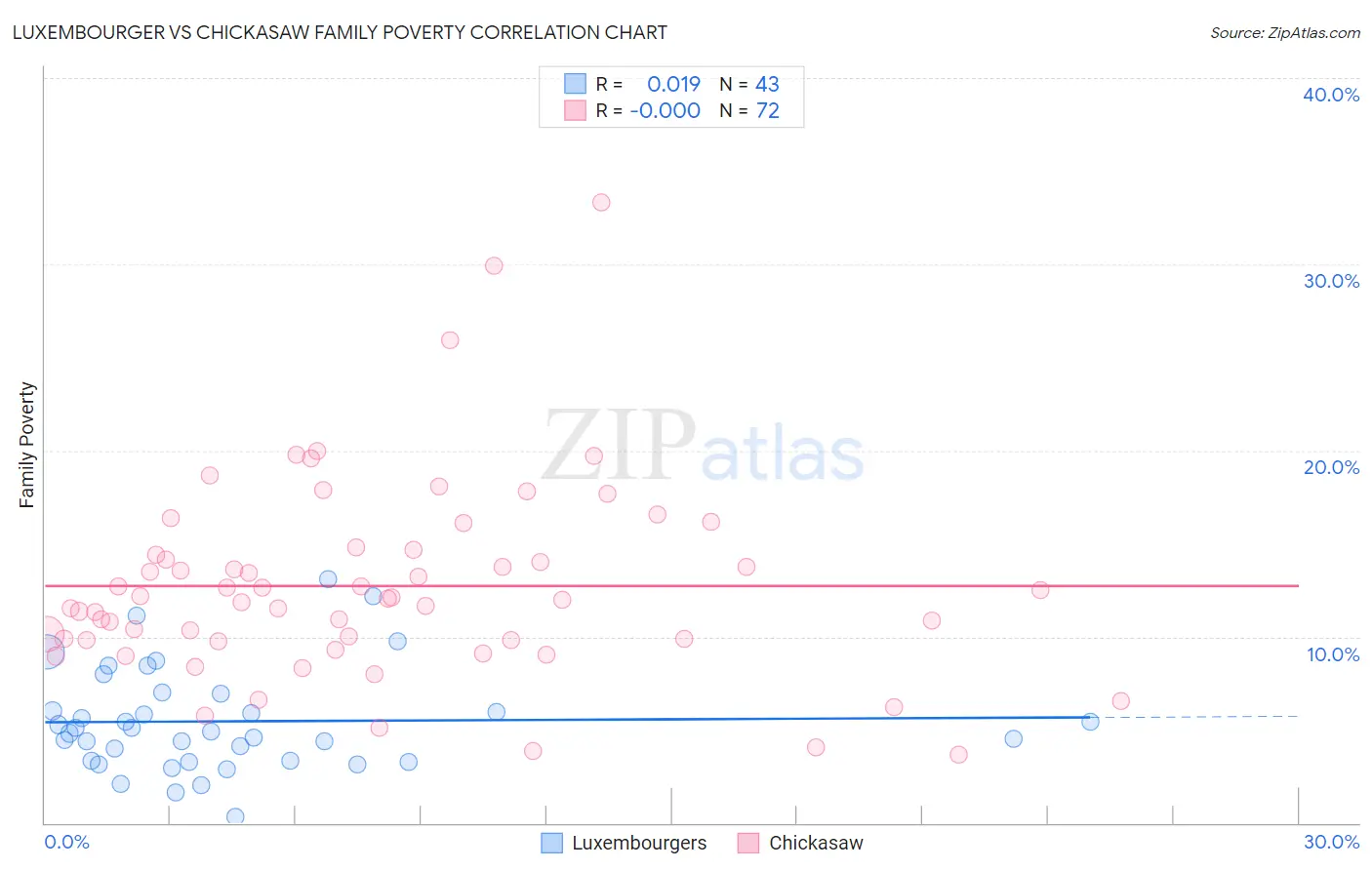 Luxembourger vs Chickasaw Family Poverty