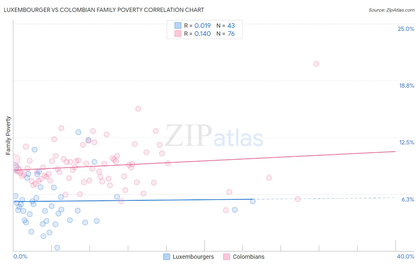 Luxembourger vs Colombian Family Poverty
