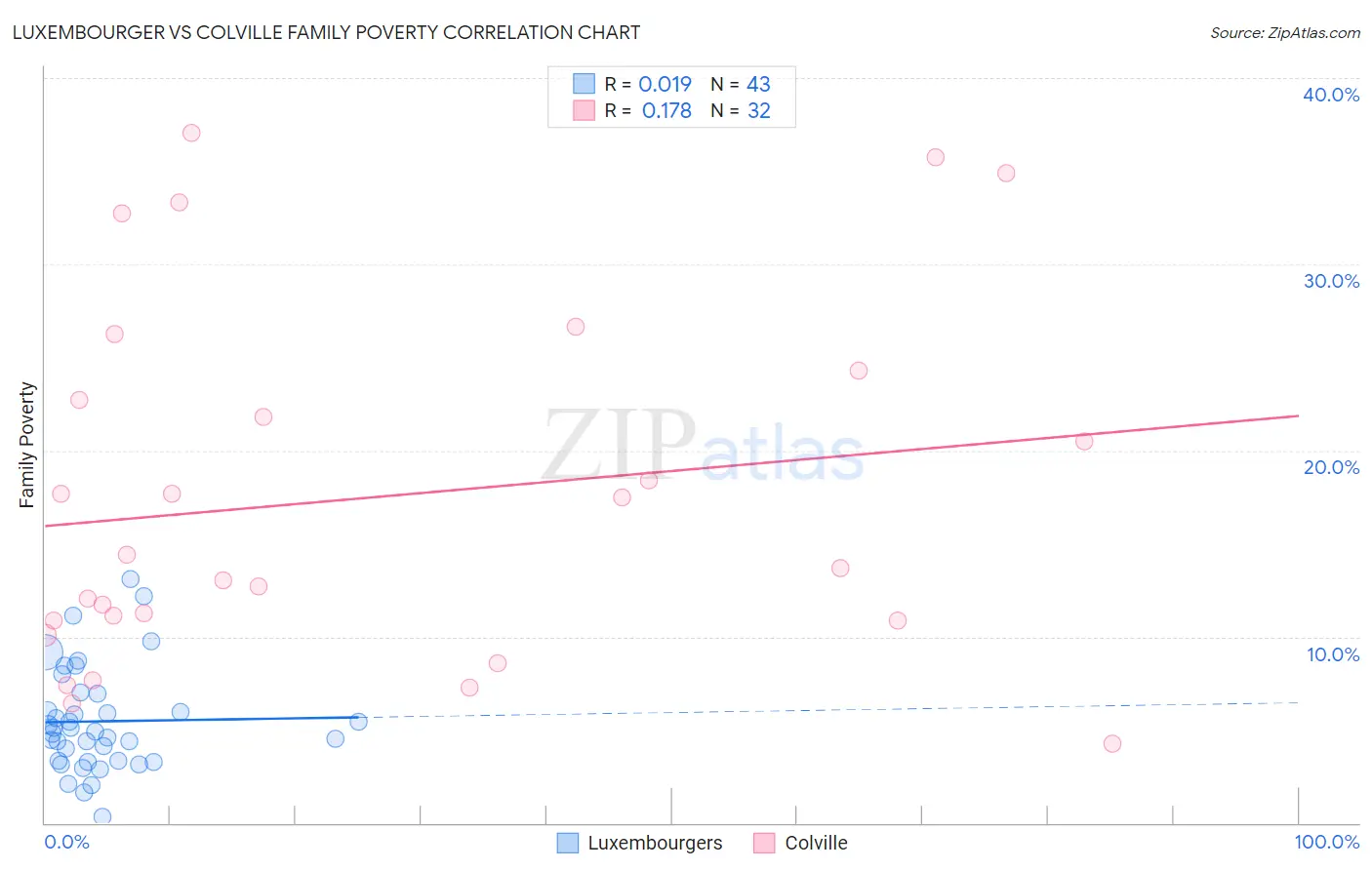 Luxembourger vs Colville Family Poverty