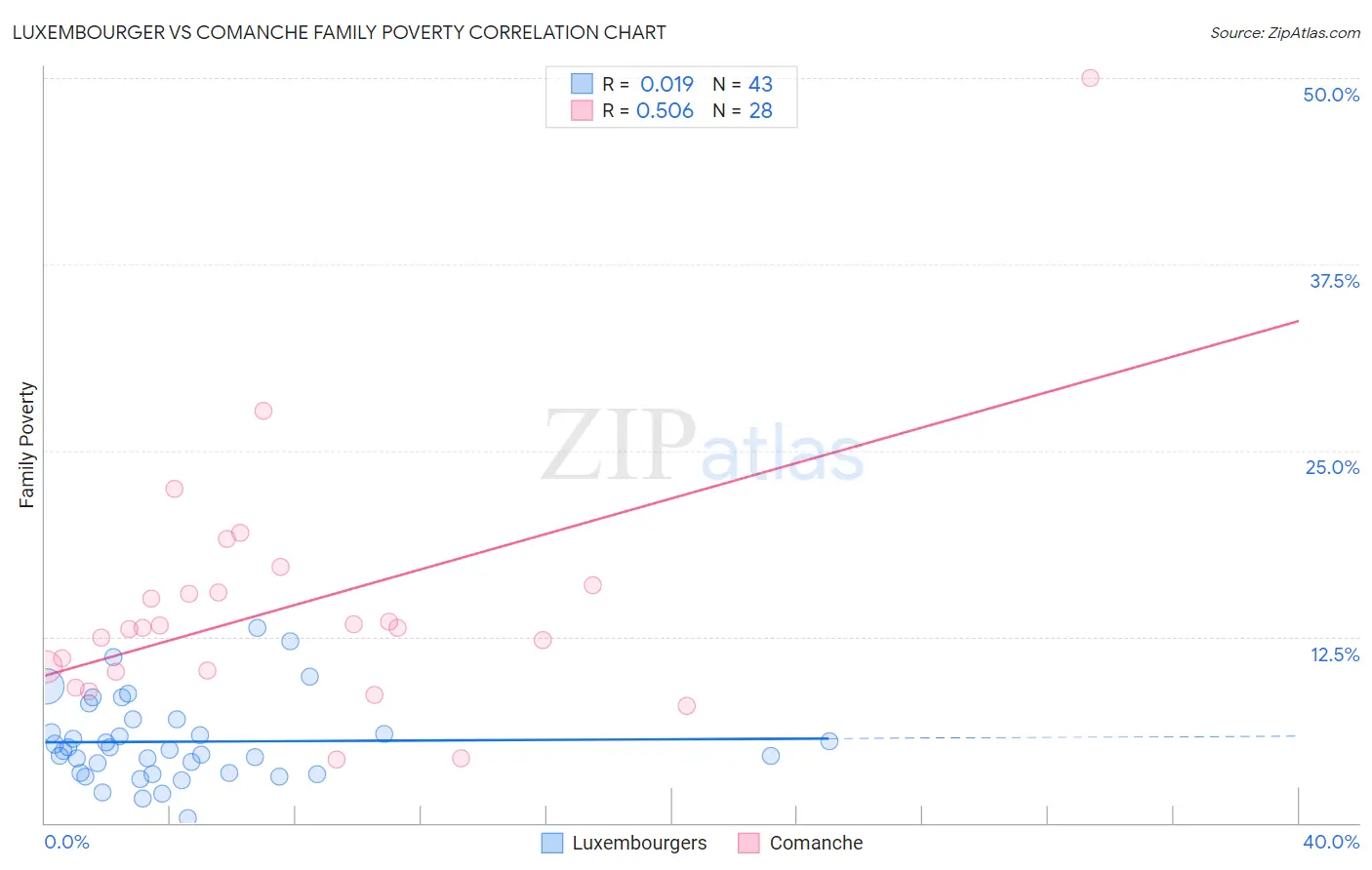 Luxembourger vs Comanche Family Poverty