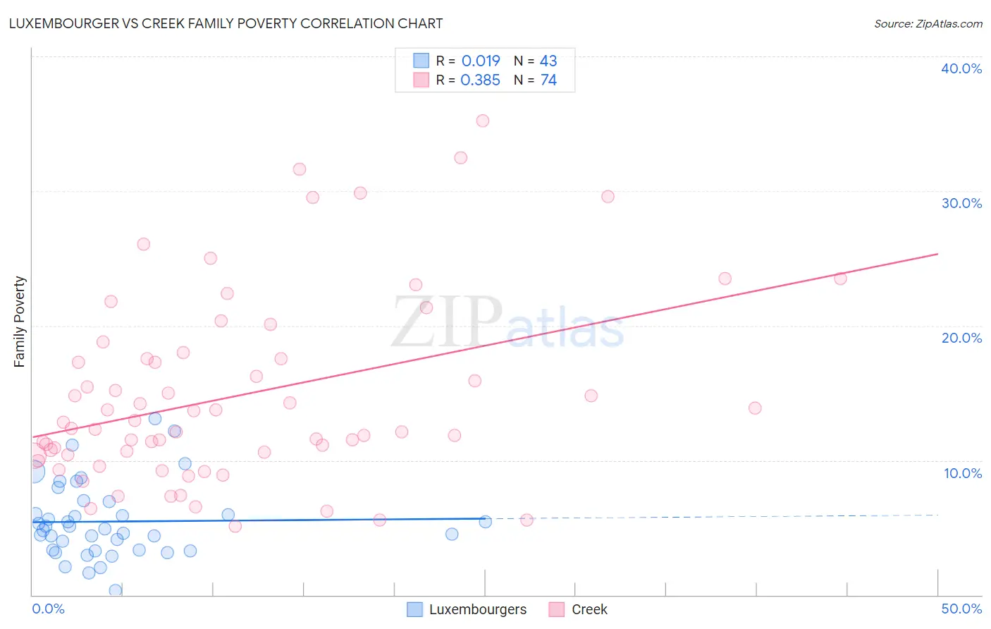 Luxembourger vs Creek Family Poverty