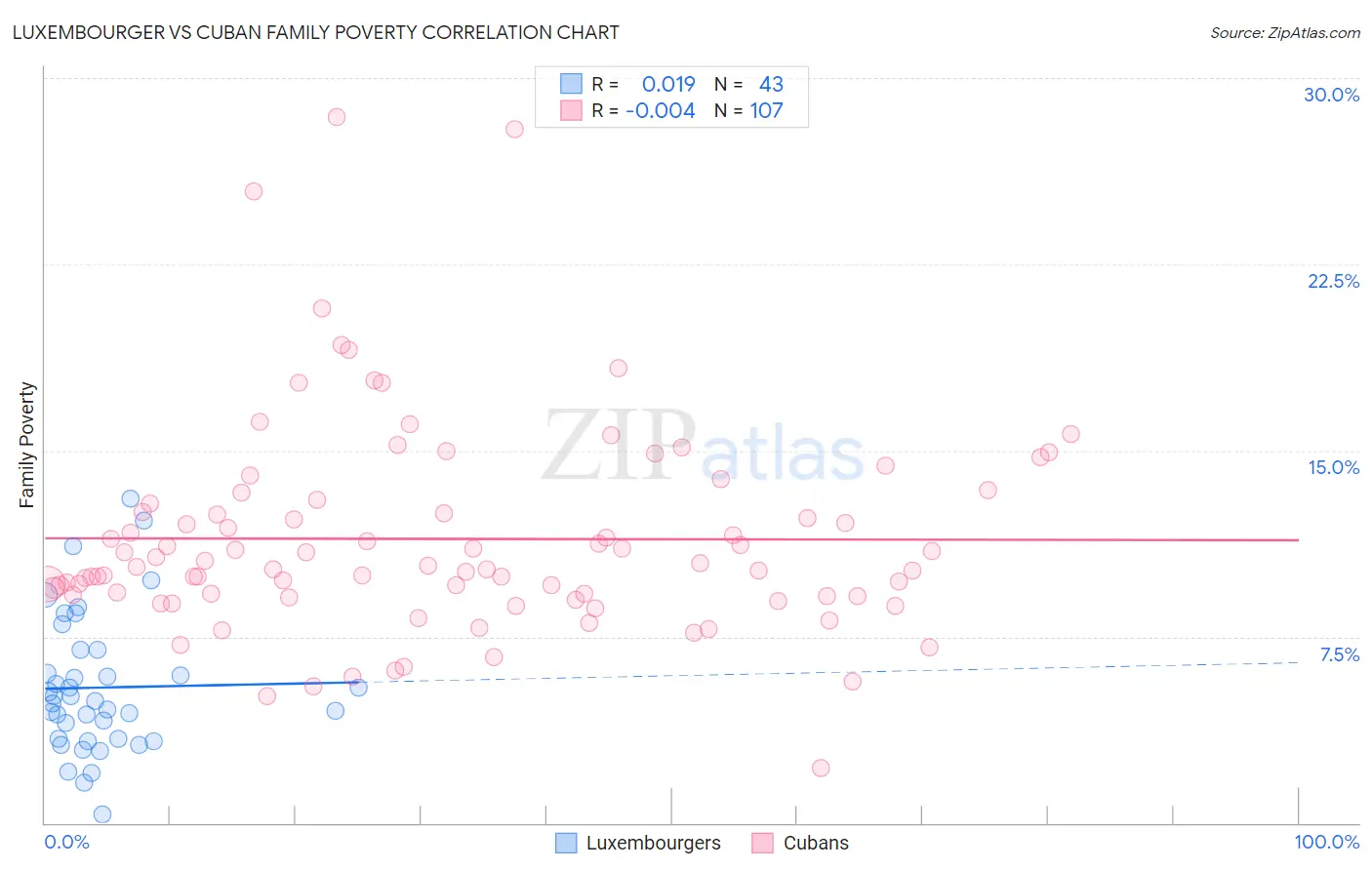 Luxembourger vs Cuban Family Poverty