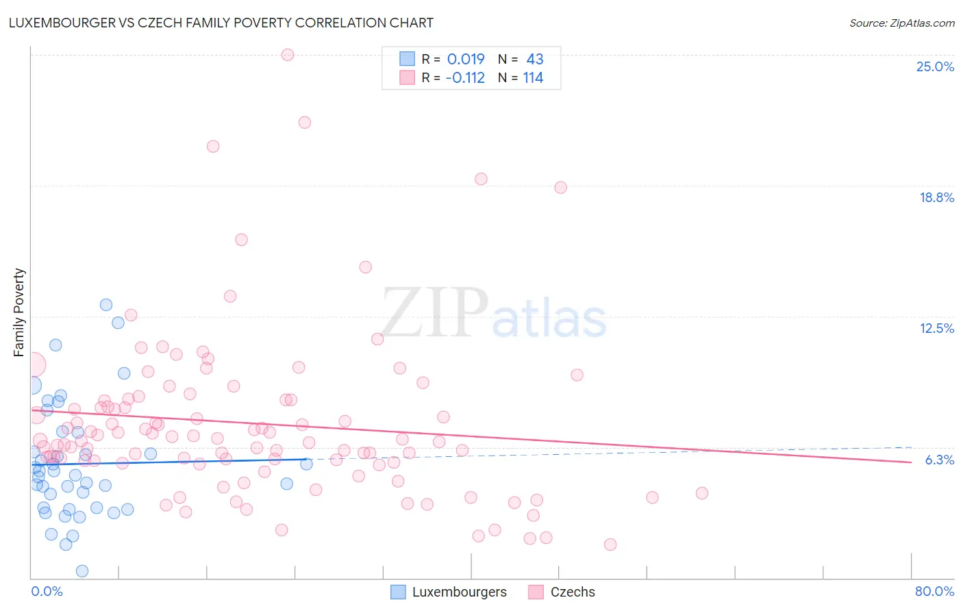 Luxembourger vs Czech Family Poverty