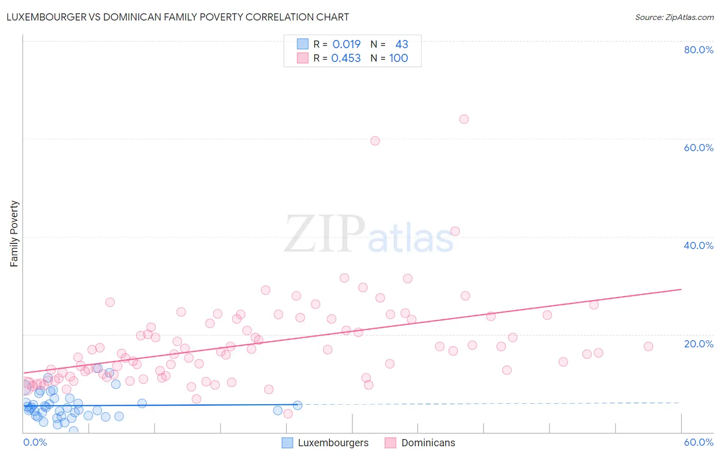Luxembourger vs Dominican Family Poverty