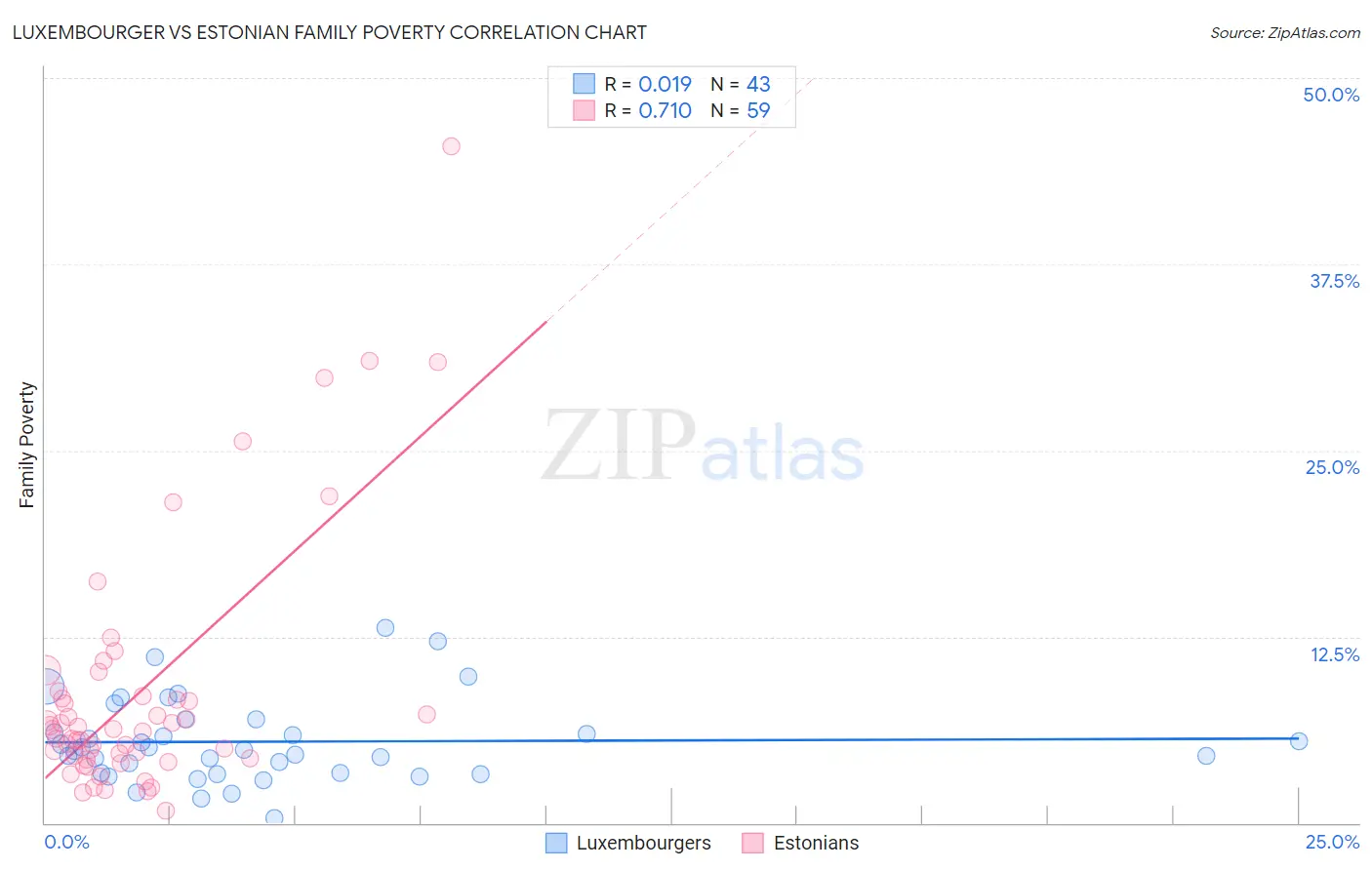 Luxembourger vs Estonian Family Poverty