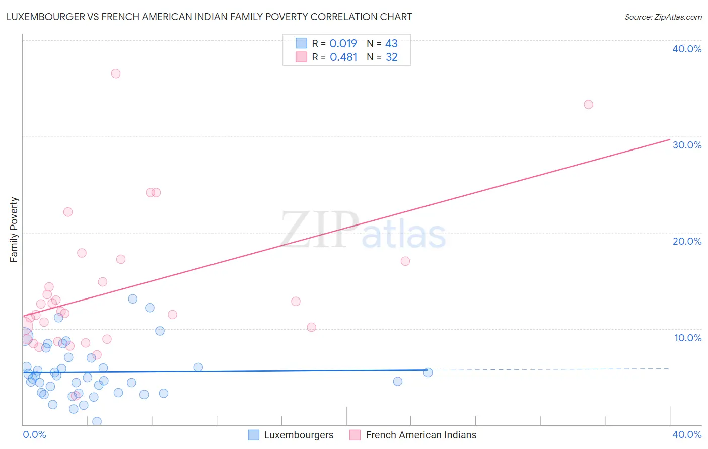 Luxembourger vs French American Indian Family Poverty