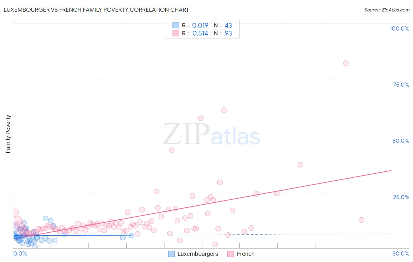 Luxembourger vs French Family Poverty