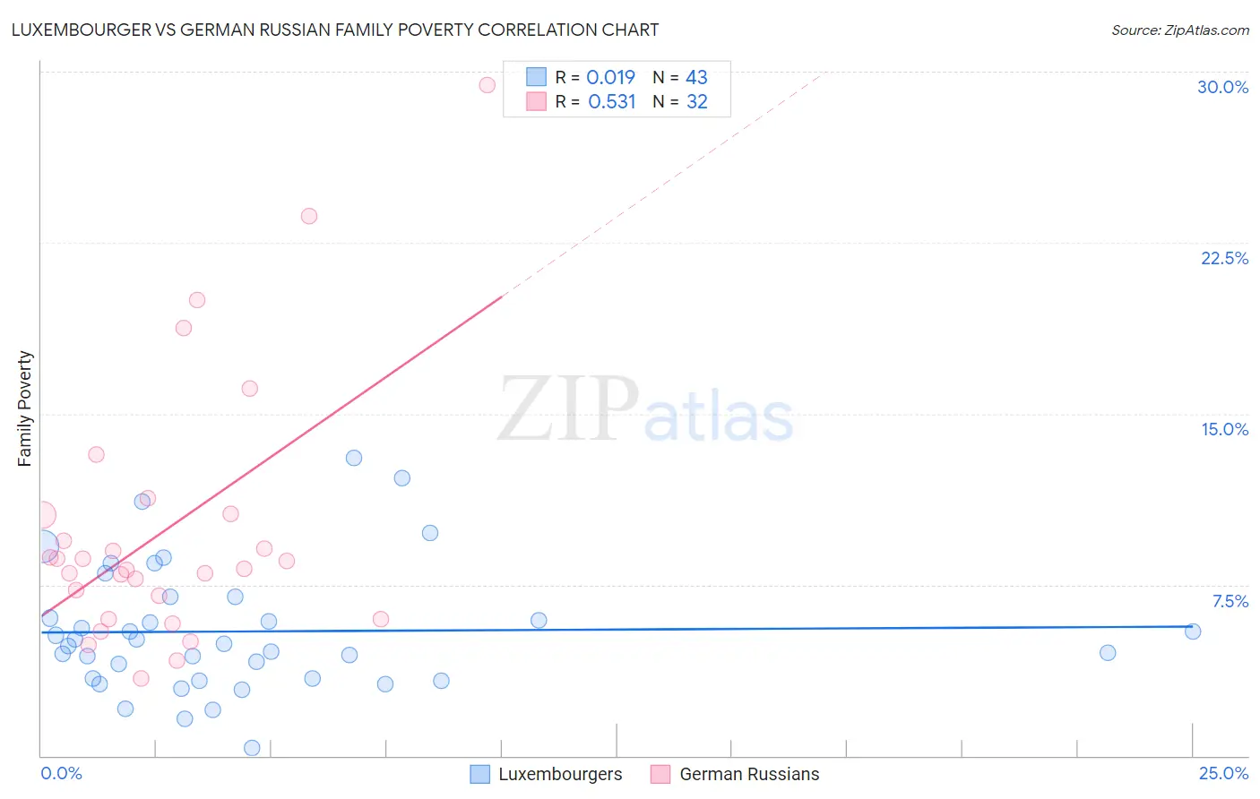 Luxembourger vs German Russian Family Poverty