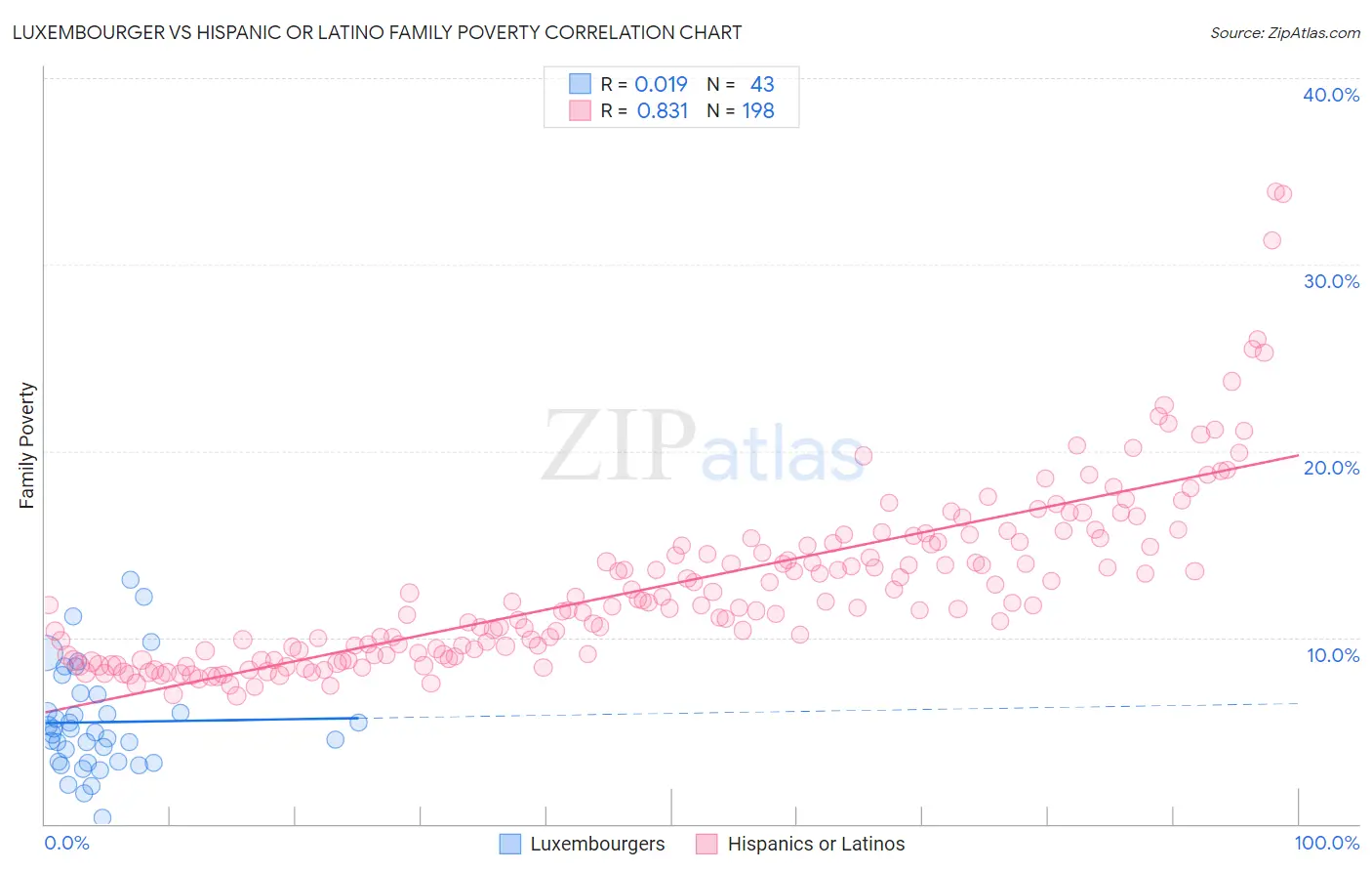 Luxembourger vs Hispanic or Latino Family Poverty