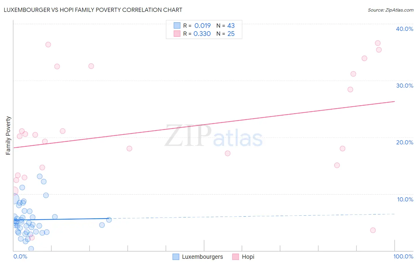 Luxembourger vs Hopi Family Poverty