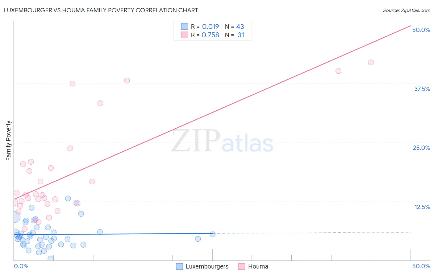 Luxembourger vs Houma Family Poverty