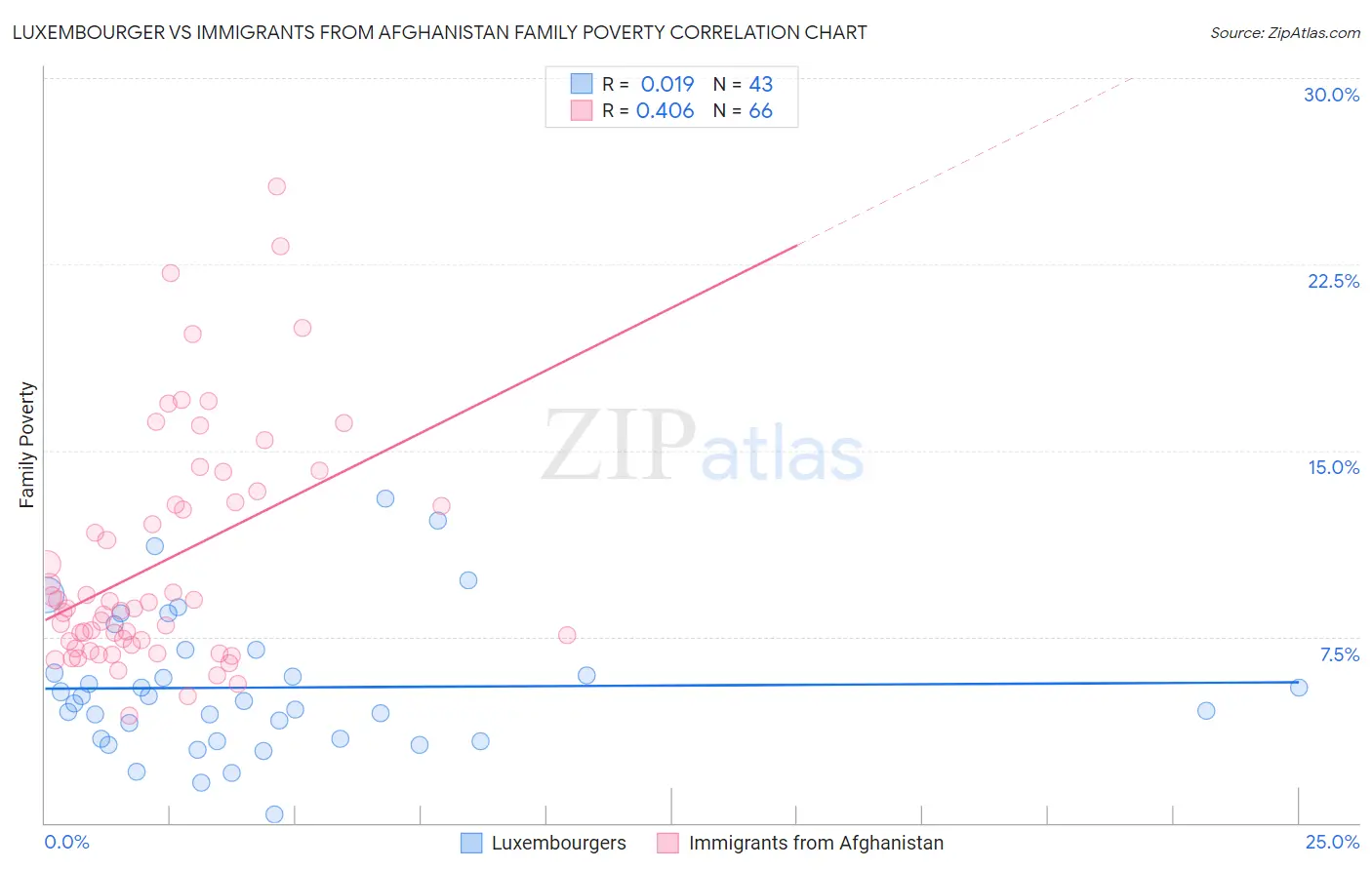 Luxembourger vs Immigrants from Afghanistan Family Poverty