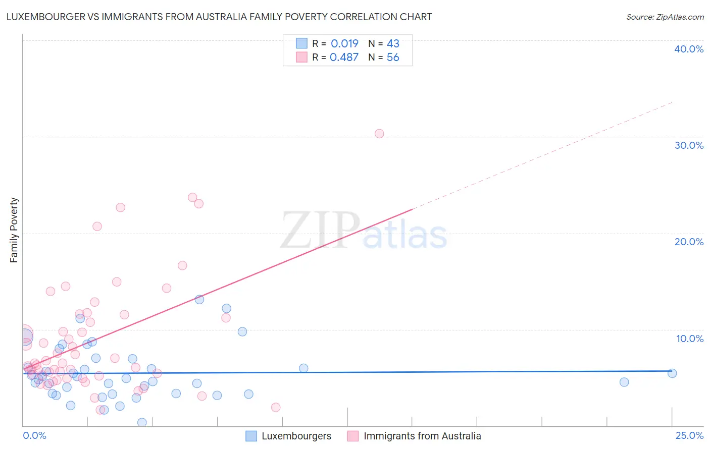 Luxembourger vs Immigrants from Australia Family Poverty