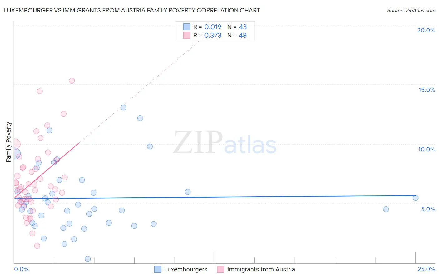 Luxembourger vs Immigrants from Austria Family Poverty