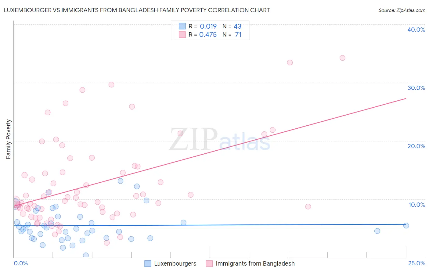 Luxembourger vs Immigrants from Bangladesh Family Poverty