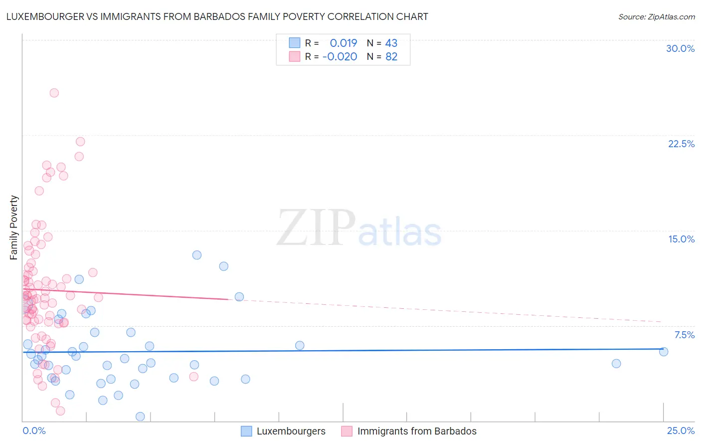 Luxembourger vs Immigrants from Barbados Family Poverty