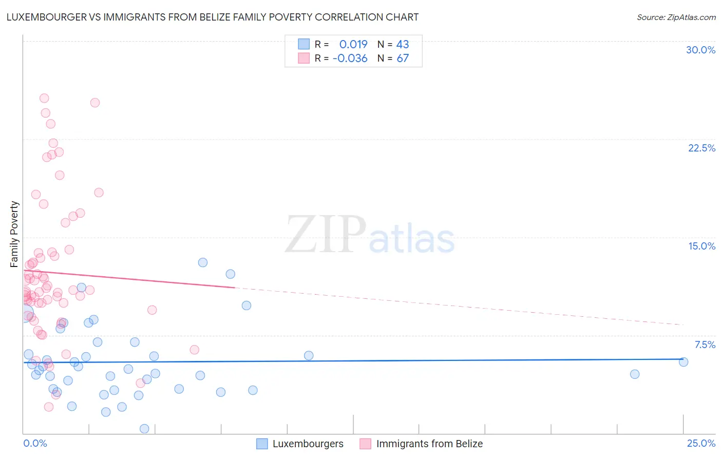 Luxembourger vs Immigrants from Belize Family Poverty